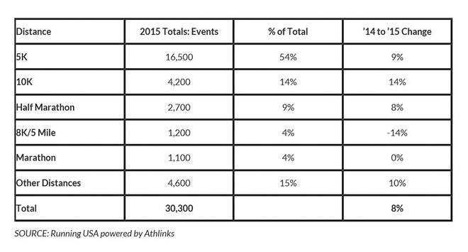 现象 | 完赛人数连年下降 美国跑步热开始降温？