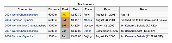 人物 | 基普乔格：马拉松王者是怎样炼成的