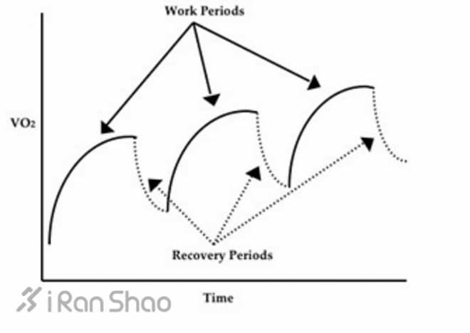 燃烧训练营 |  间歇跑，你真的跑对了吗？