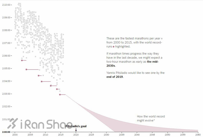 解读 | 马拉松Sub2： 一个科学家的终极跑步梦想（下）