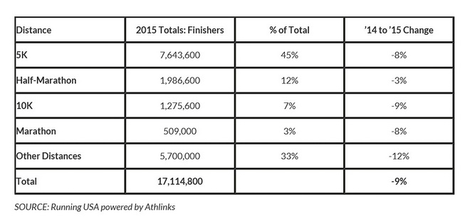 现象 | 完赛人数连年下降 美国跑步热开始降温？