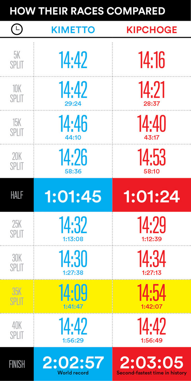 人物 | 基普乔格：马拉松王者是怎样炼成的