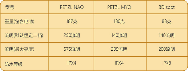 越野跑头灯非专业测试-Petzl NAO Petzl MYO Black Diamond SPOT