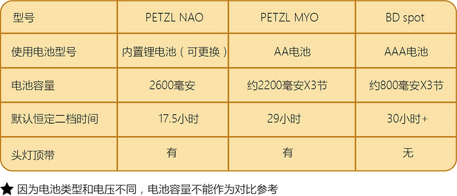 越野跑头灯非专业测试-Petzl NAO Petzl MYO Black Diamond SPOT