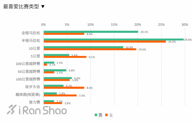 跑者调查｜男人来自火星 女人来自金星