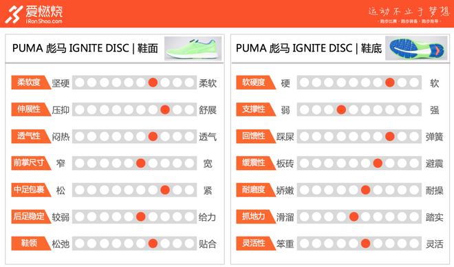 跑鞋 | PUMA IGNITE DISC 论跑的快与鞋带的关系