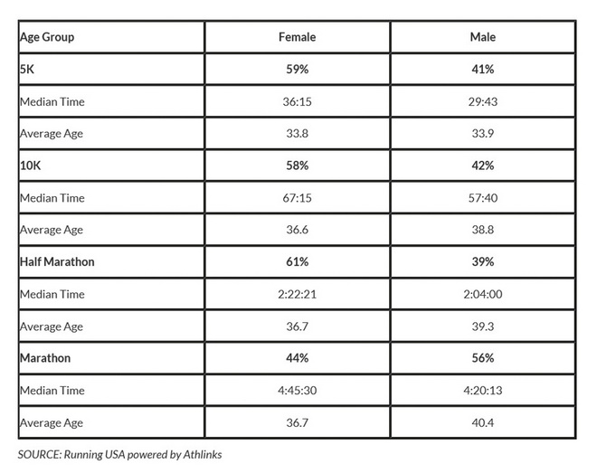 现象 | 完赛人数连年下降 美国跑步热开始降温？