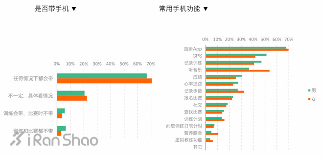 跑者调查｜男人来自火星 女人来自金星