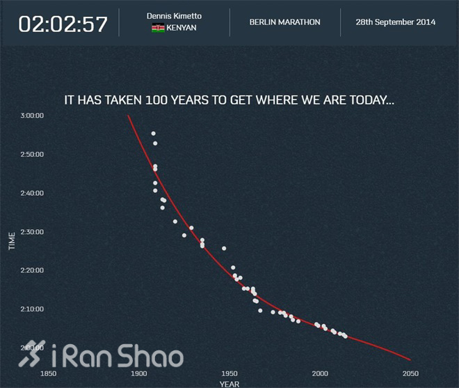 马拉松Sub2 一个科学家的终极跑步梦想（上）