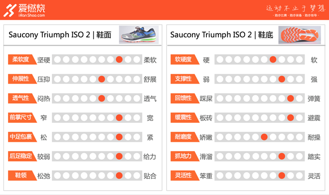 跑鞋 | Saucony Triumph ISO 2 为什么说它是一双值得买的鞋
