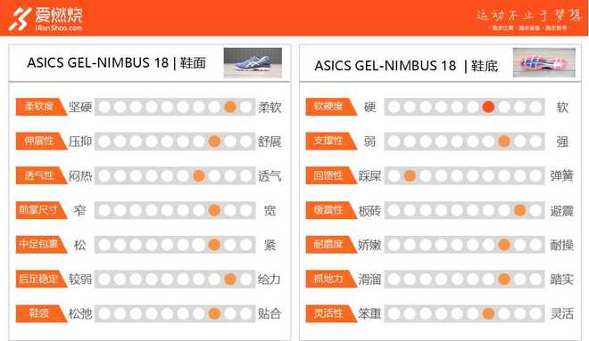 跑鞋 | 脚感柔软更轻盈 ASICS NIMBUS-18无需吝啬你的溢美之词