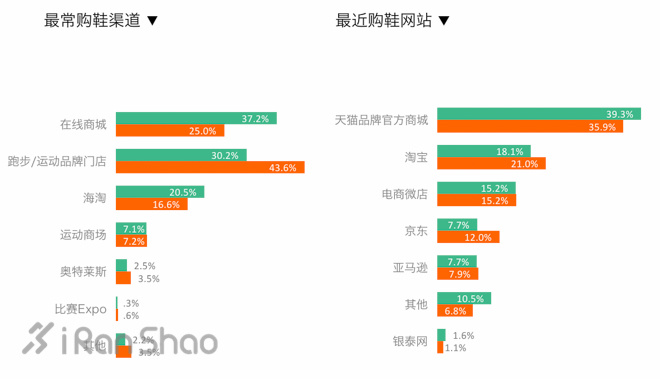 跑者调查｜男人来自火星 女人来自金星