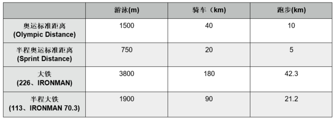 如何准备你的第一场铁三比赛？
