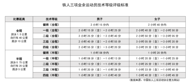 铁三入门 | 跑完马拉松 如何轻松转战铁三？