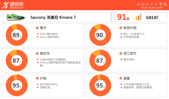 跑鞋 | Saucony Kinvara 7 你真的只差这样一双鞋