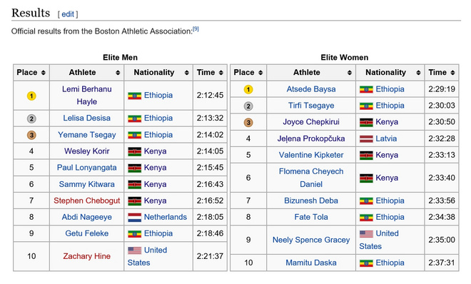 年中盘点 | 2016上半年世界十大马拉松赛事