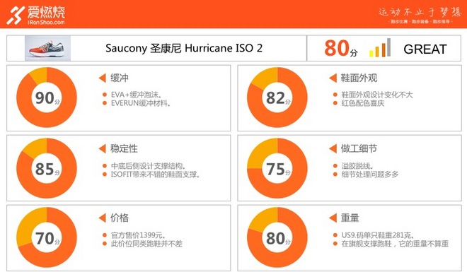 跑鞋 | SAUCONY 圣康尼 HURRICANE ISO 2 你若踩得动它就是天命