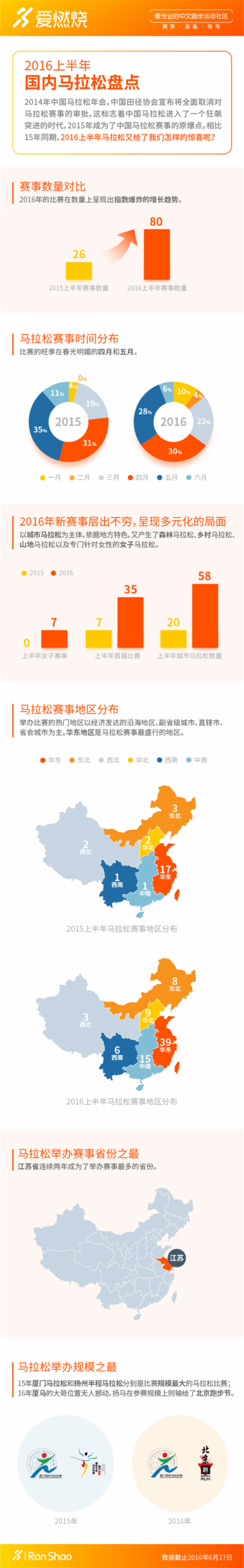 年中盘点 | 2016上半年中国马拉松盘点分析