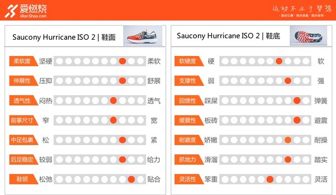 跑鞋 | SAUCONY 圣康尼 HURRICANE ISO 2 你若踩得动它就是天命