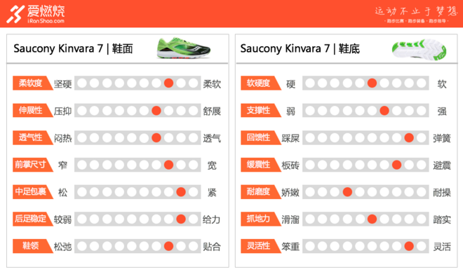 跑鞋 | Saucony Kinvara 7 你真的只差这样一双鞋
