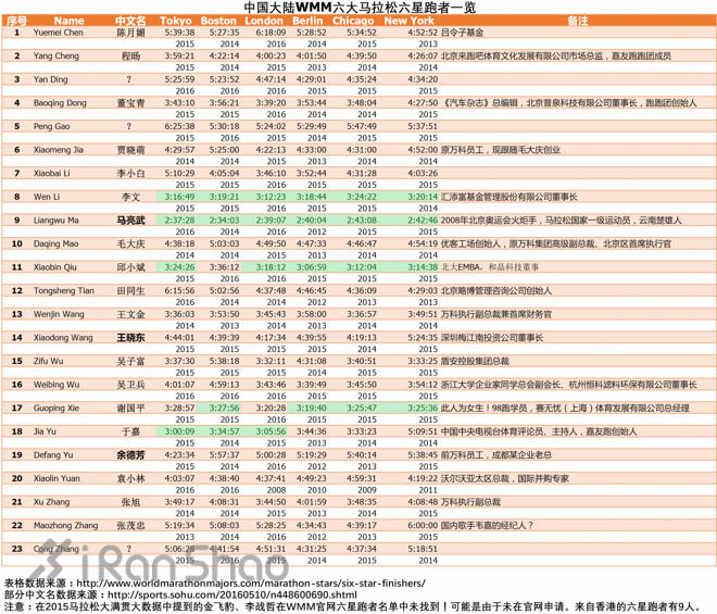经验 | WMM六星跑者达成攻略