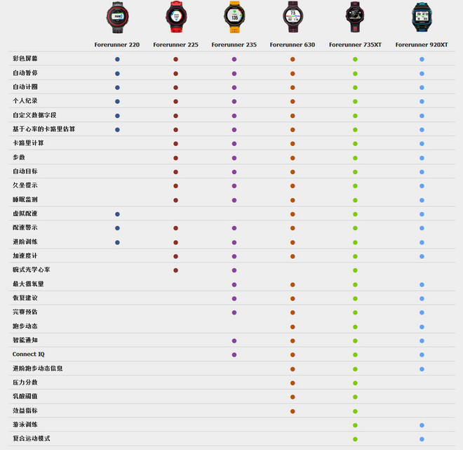 轻而不凡，王者天成 —— Garmin多功能光学运动腕表Forerunner 735XT深度评测