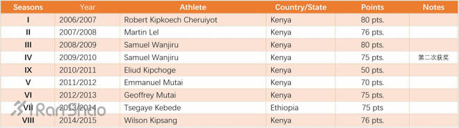 经验 | WMM六星跑者达成攻略