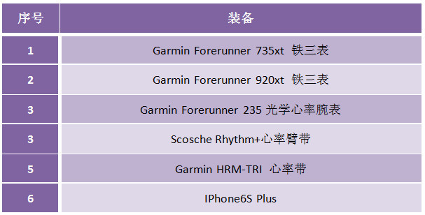 轻而不凡，王者天成 —— Garmin多功能光学运动腕表Forerunner 735XT深度评测