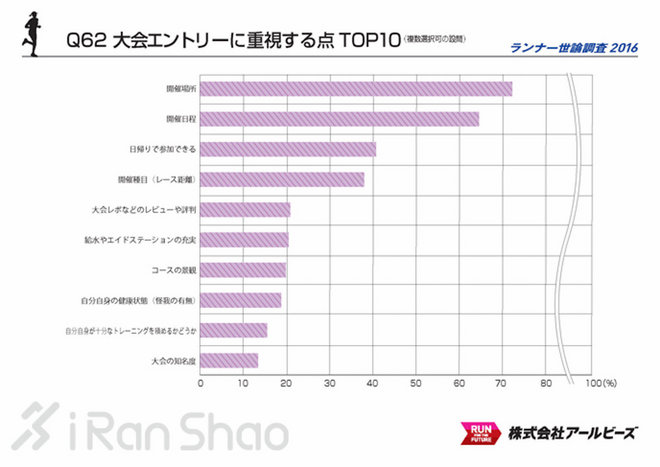 解读 | 2016 Runnet跑者调查 发现不一样的日本跑圈