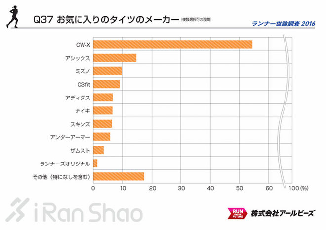 解读 | 2016 Runnet跑者调查 发现不一样的日本跑圈