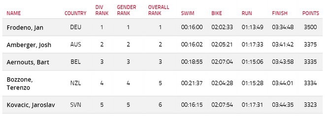 人物 | 世界“铁三天王”弗罗德诺