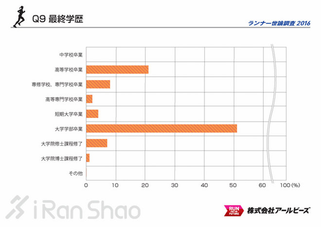 解读 | 2016 Runnet跑者调查 发现不一样的日本跑圈