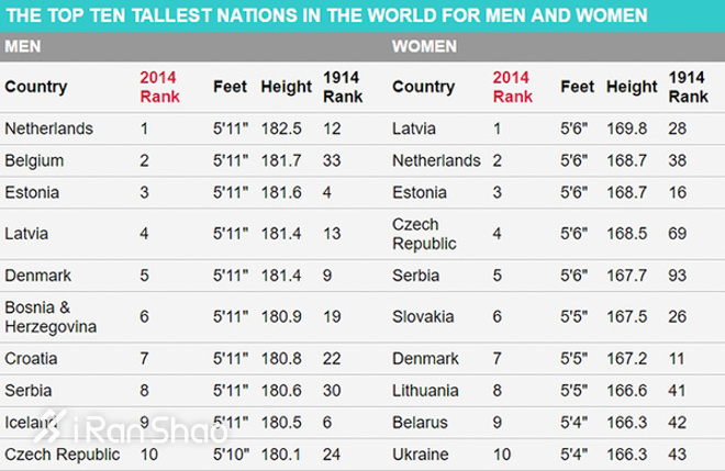调查 | 中国男性最新平均身高出炉，你拖后腿了么？