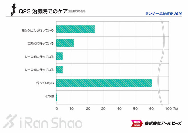 解读 | 2016 Runnet跑者调查 发现不一样的日本跑圈
