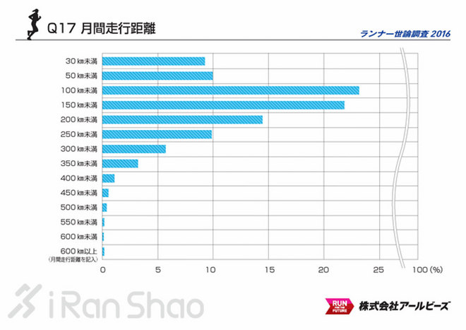 解读 | 2016 Runnet跑者调查 发现不一样的日本跑圈