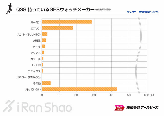 解读 | 2016 Runnet跑者调查 发现不一样的日本跑圈