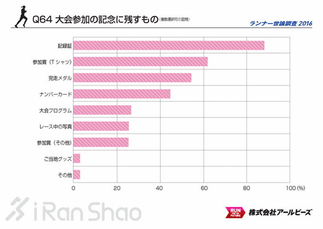 解读 | 2016 Runnet跑者调查 发现不一样的日本跑圈