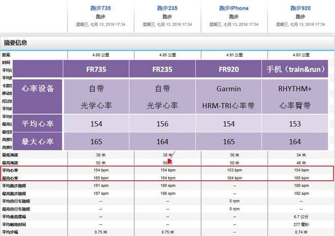 轻而不凡，王者天成 —— Garmin多功能光学运动腕表Forerunner 735XT深度评测