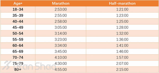 经验 | WMM六星跑者达成攻略