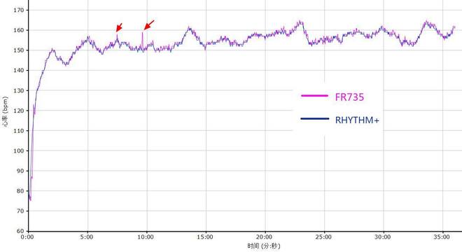 轻而不凡，王者天成 —— Garmin多功能光学运动腕表Forerunner 735XT深度评测