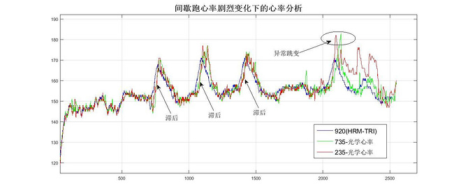 轻而不凡，王者天成 —— Garmin多功能光学运动腕表Forerunner 735XT深度评测