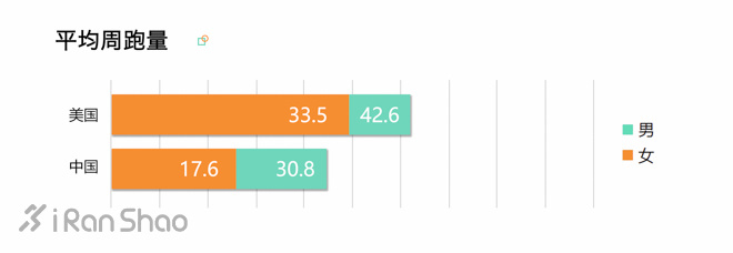 解读 | 中国跑者 VS 美国跑者：中美跑步数据大揭秘