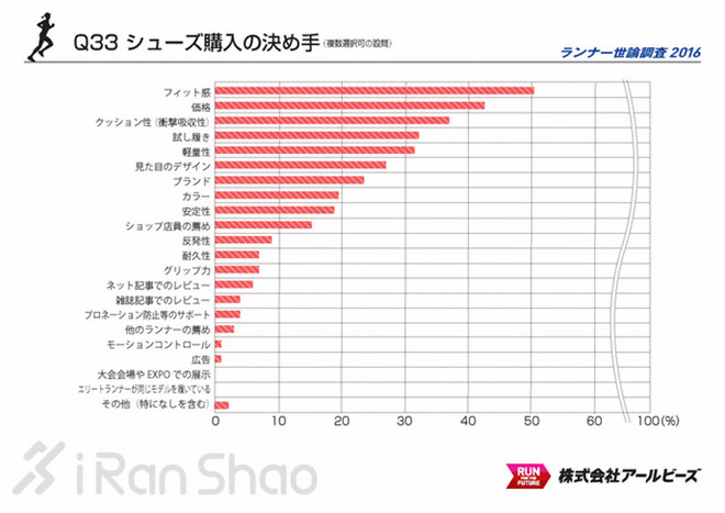 解读 | 2016 Runnet跑者调查 发现不一样的日本跑圈