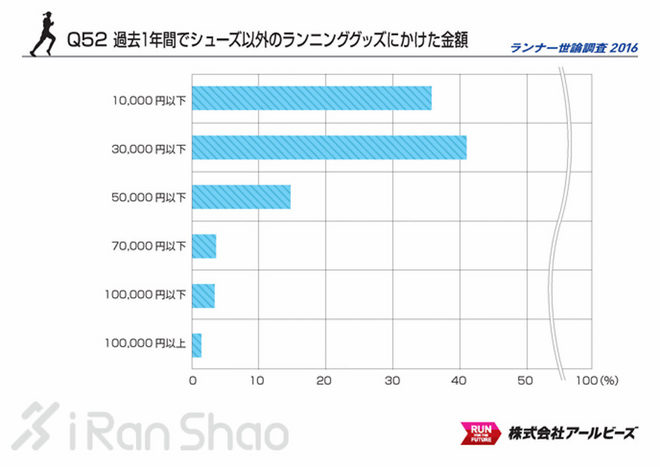解读 | 2016 Runnet跑者调查 发现不一样的日本跑圈