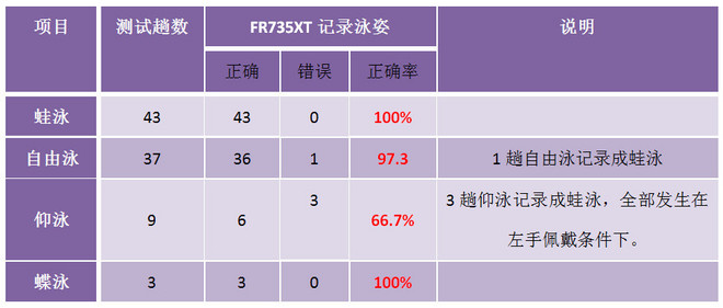 轻而不凡，王者天成 —— Garmin多功能光学运动腕表Forerunner 735XT深度评测