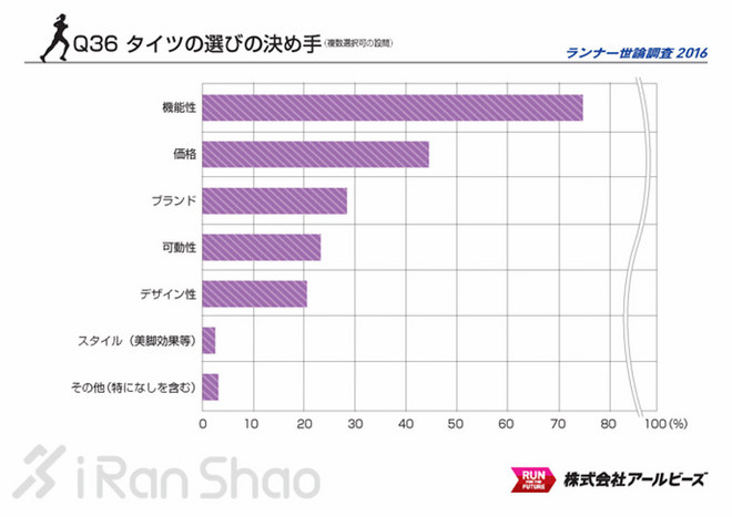 解读 | 2016 Runnet跑者调查 发现不一样的日本跑圈