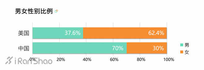 解读 | 中国跑者 VS 美国跑者：中美跑步数据大揭秘