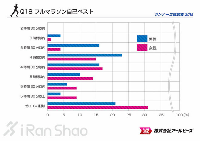 解读 | 2016 Runnet跑者调查 发现不一样的日本跑圈