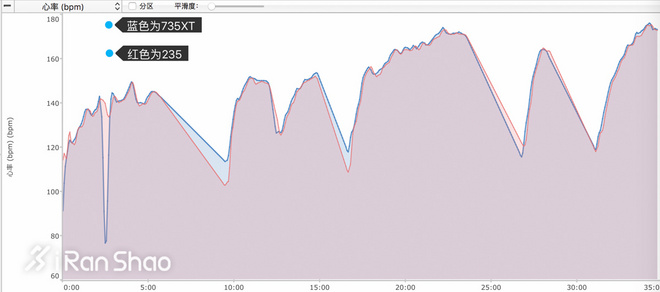 手表 | 铁三时代新宠 Garmin Forerunner 735XT深度评测（二）