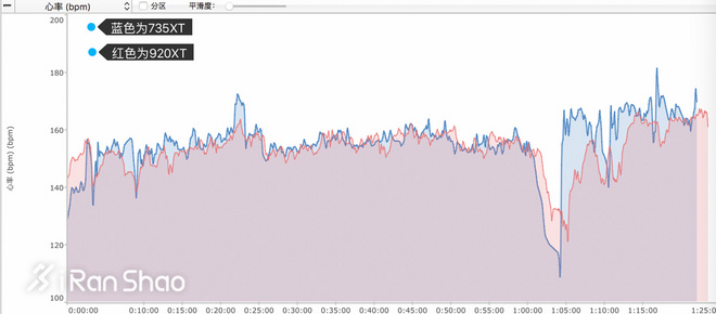 手表 | 铁三时代新宠 Garmin Forerunner 735XT深度评测（二）